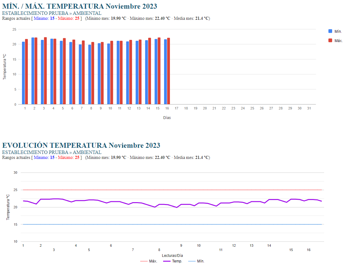 Gráficos de temperatura NeoTemp